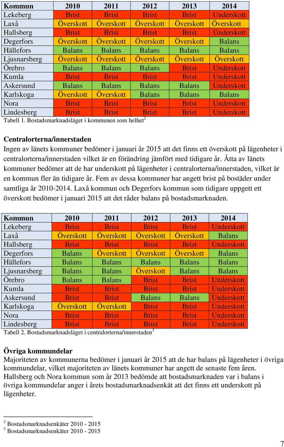 Brist Brist Brist Brist Underskott Askersund Balans Balans Balans Balans Underskott Karlskoga Överskott Överskott Balans Balans Balans Nora Brist Brist Brist Brist Underskott Lindesberg Brist Brist