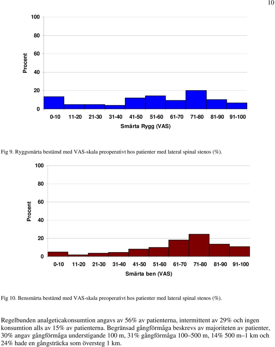 1 8 Procent 6 4 2-1 11-2 21-3 31-4 41-5 51-6 61-7 71-8 81-9 91-1 Smärta ben (VAS) Fig 1.