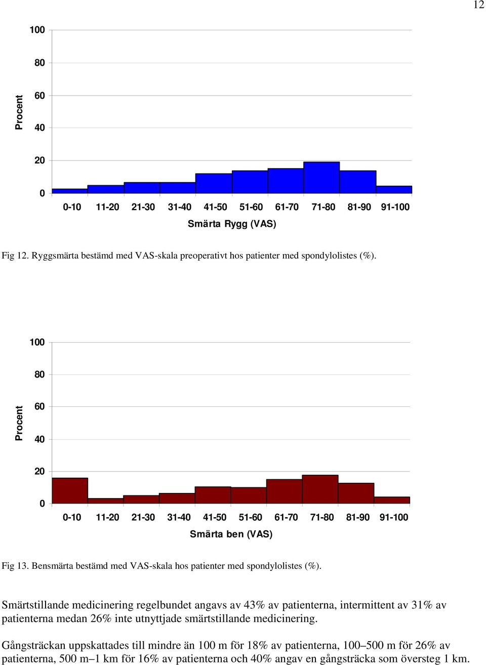 1 8 Procent 6 4 2-1 11-2 21-3 31-4 41-5 51-6 61-7 71-8 81-9 91-1 Smärta ben (VAS) Fig 13. Bensmärta bestämd med VAS-skala hos patienter med spondylolistes (%).