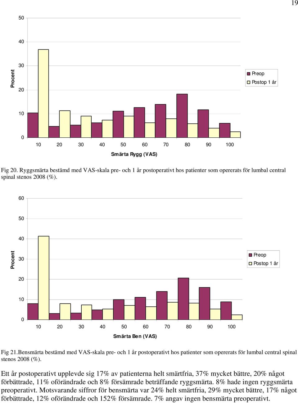 6 5 4 Procent 3 Preop Postop 1 år 2 1 1 2 3 4 5 6 7 8 9 1 Smärta Ben (VAS) Fig 21.