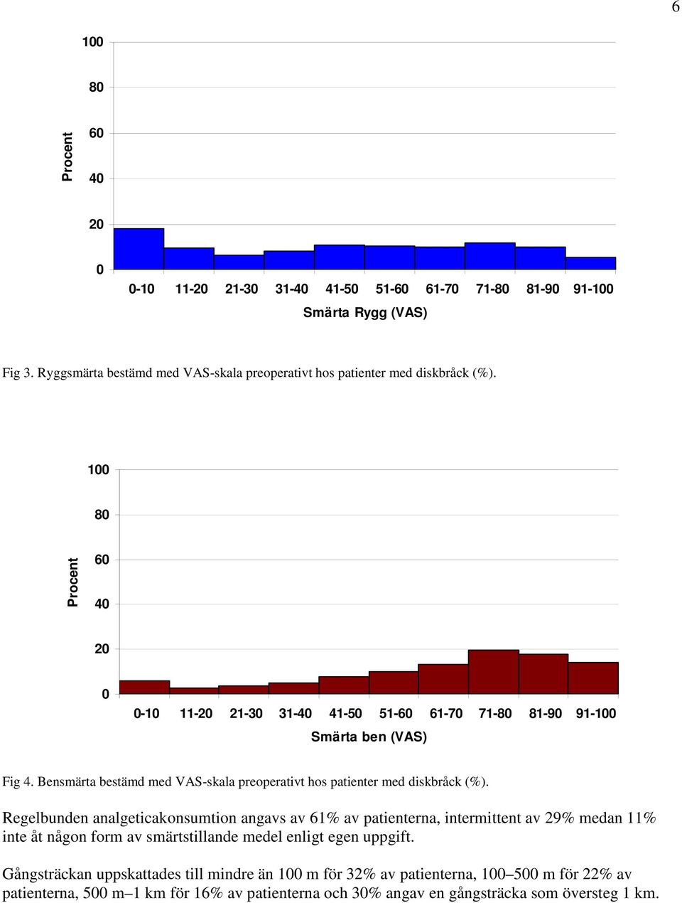 Bensmärta bestämd med VAS-skala preoperativt hos patienter med diskbråck (%).