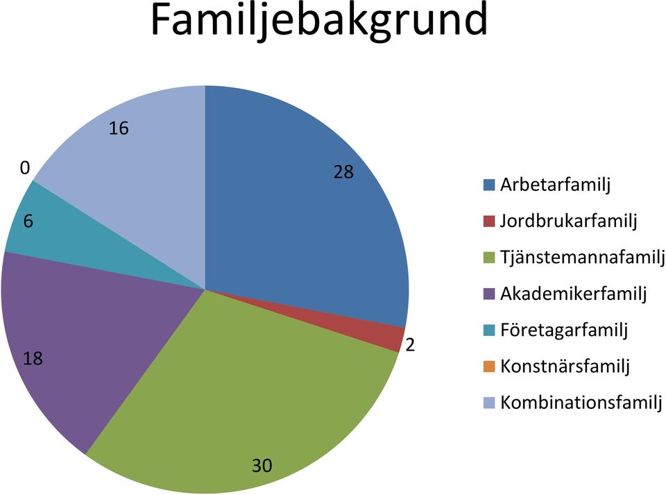 Tjänstemannafamilj Akademikerfamilj