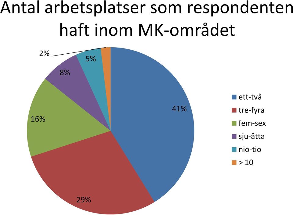 MK-området 2% 8% 5% 16% 41%