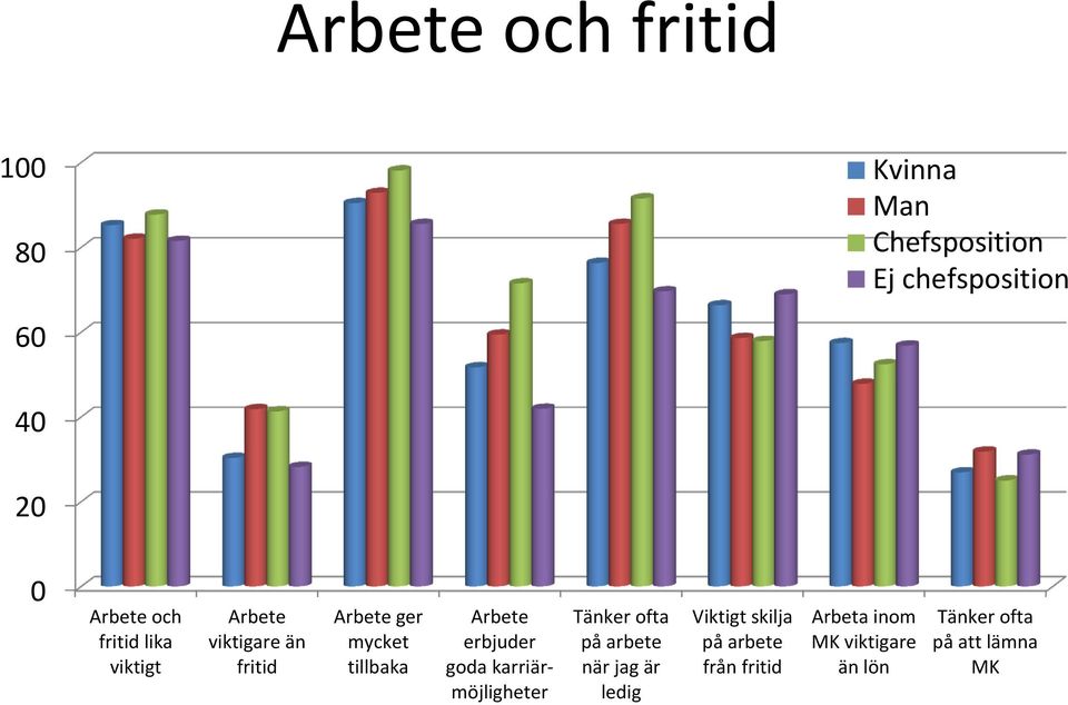 erbjuder goda karriärmöjligheter Tänker ofta på arbete när jag är ledig Viktigt