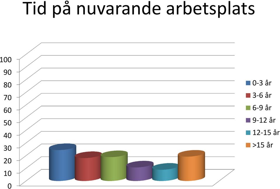 5 4 3 2 1-3 år 3-6 år