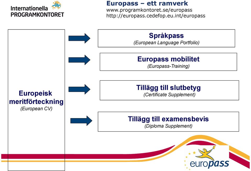 (Europass-Training) Europeisk meritförteckning (European CV) Tillägg till