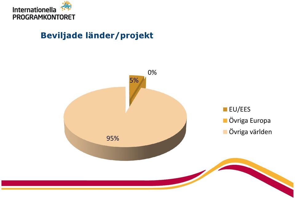 0% 95% EU/EES