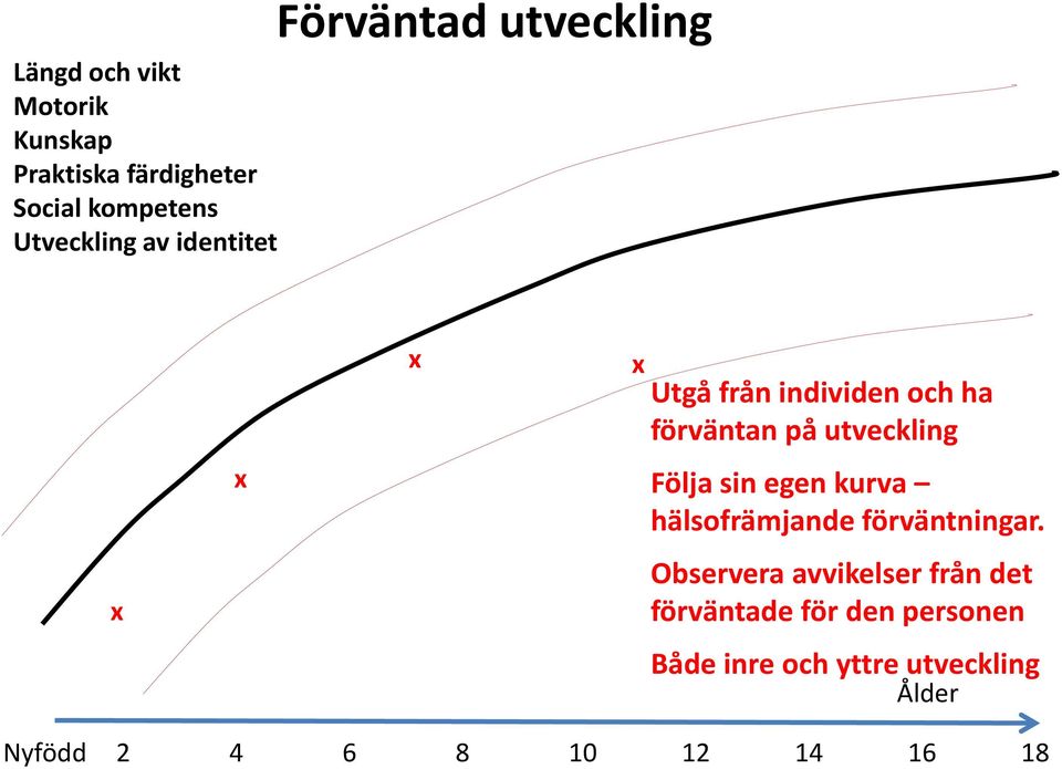 Följa sin egen kurva hälsofrämjande förväntningar.