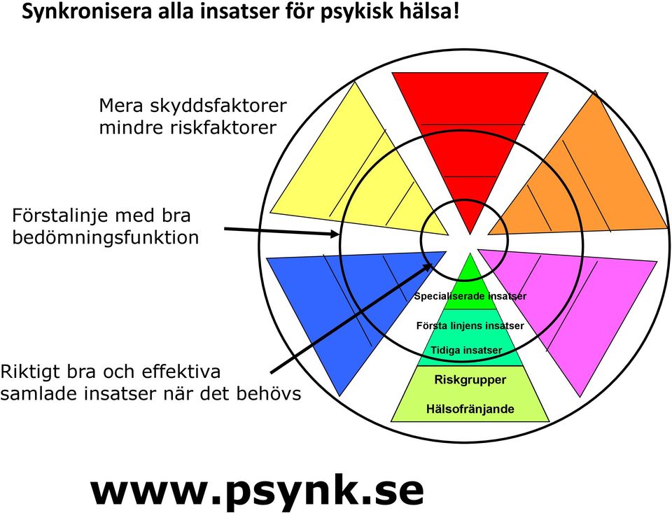 bedömningsfunktion Specialiserade insatser Första linjens insatser