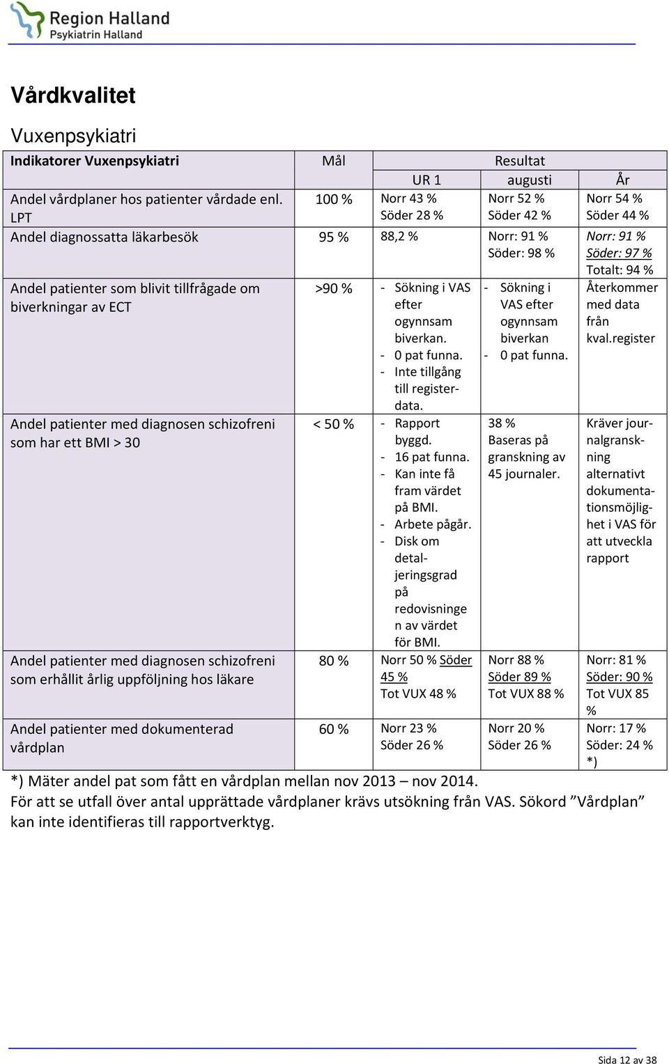 om biverkningar av ECT Andel patienter med diagnosen schizofreni som har ett BMI > 30 Andel patienter med diagnosen schizofreni som erhållit årlig uppföljning hos läkare Andel patienter med