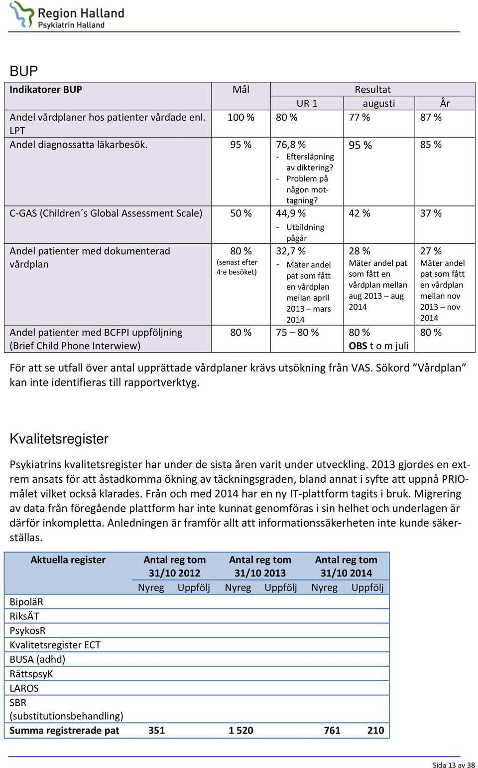 95 % 85 % C GAS (Children s Global Assessment Scale) 50 % 44,9 % Utbildning pågår Andel patienter med dokumenterad vårdplan Andel patienter med BCFPI uppföljning (Brief Child Phone Interwiew) 80 %