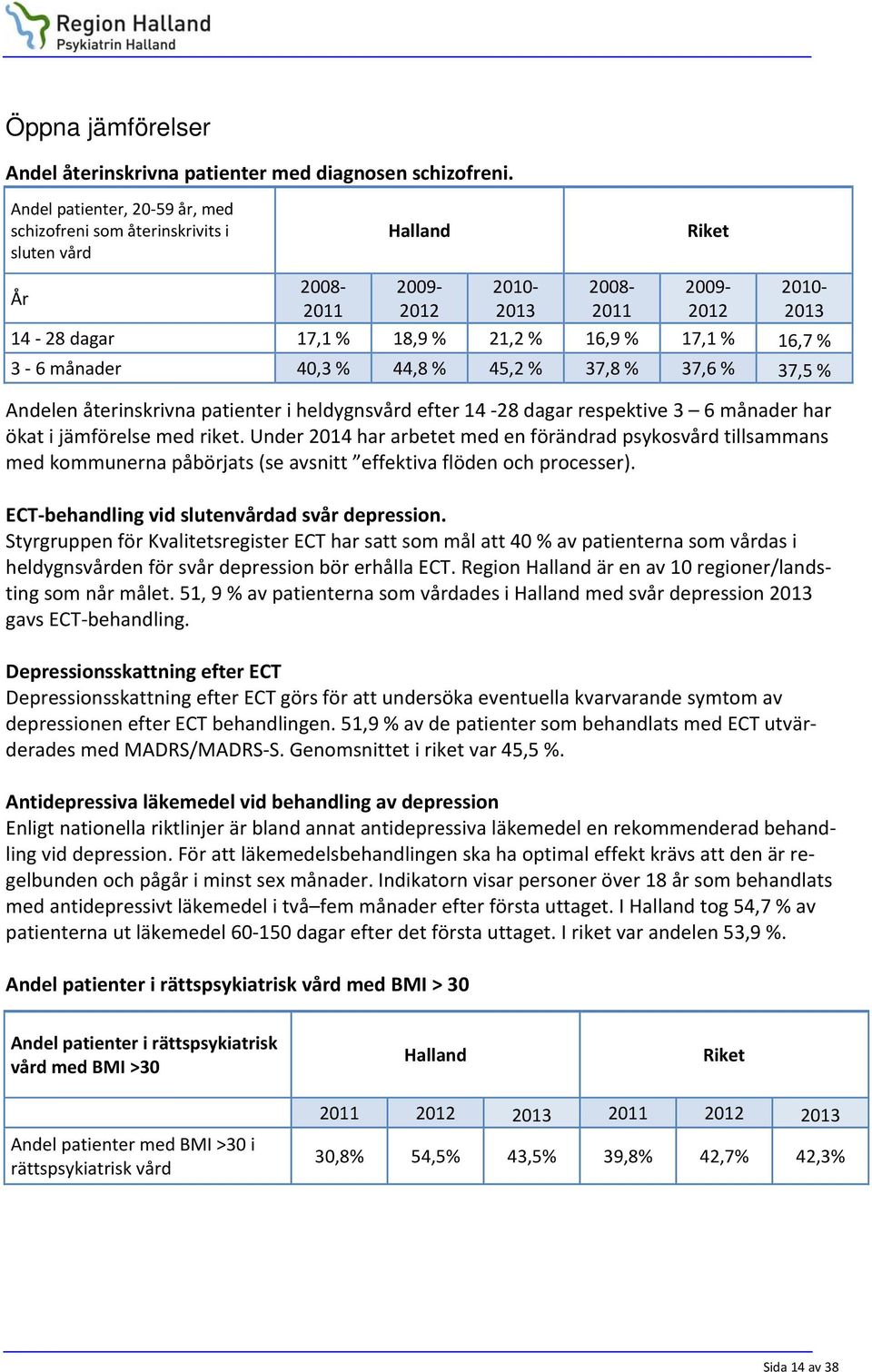 16,7 % 3 6 månader 40,3 % 44,8 % 45,2 % 37,8 % 37,6 % 37,5 % Andelen återinskrivna patienter i heldygnsvård efter 14 28 dagar respektive 3 6 månader har ökat i jämförelse med riket.