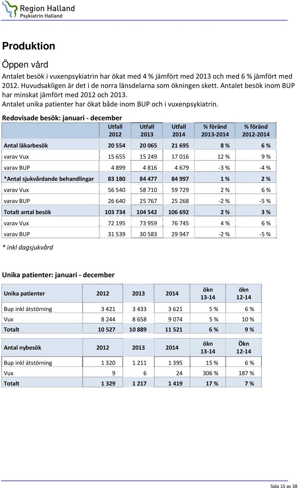 Redovisade besök: januari december Utfall 2012 Utfall 2013 Utfall 2014 % föränd 2013 2014 % föränd 2012 2014 Antal läkarbesök 20 554 20 065 21 695 8 % 6 % varav Vux 15 655 15 249 17 016 12 % 9 %