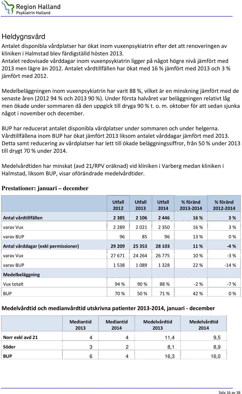 Medelbeläggningen inom vuxenpsykiatrin har varit 88 %, vilket är en minskning jämfört med de senaste åren (2012 94 % och 2013 90 %).