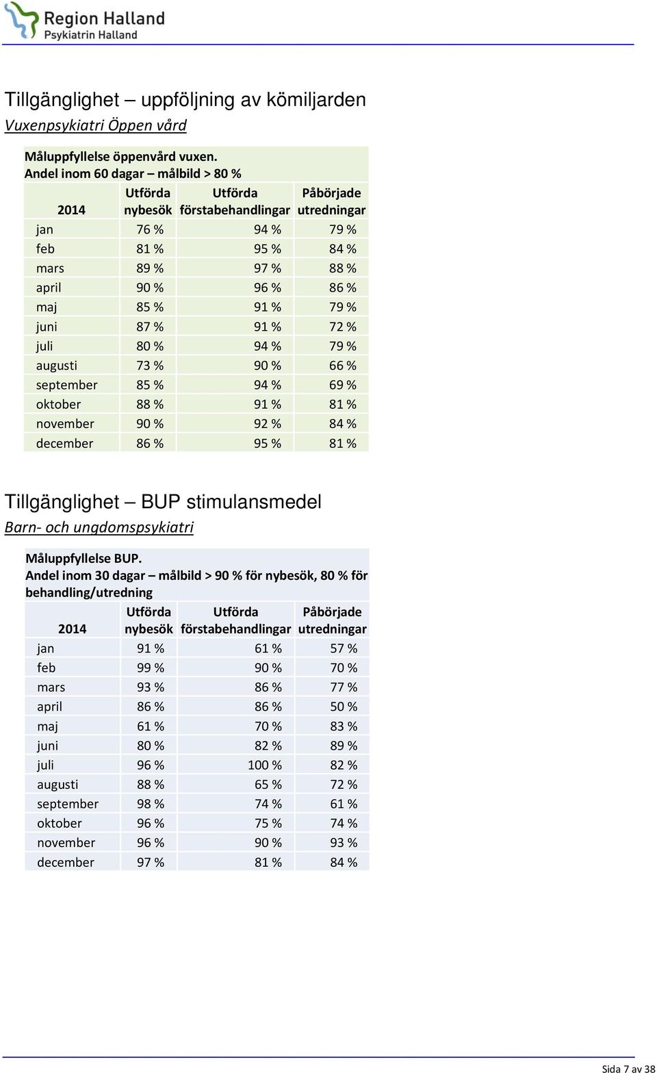 79 % juni 87 % 91 % 72 % juli 80 % 94 % 79 % augusti 73 % 90 % 66 % september 85 % 94 % 69 % oktober 88 % 91 % 81 % november 90 % 92 % 84 % december 86 % 95 % 81 % Tillgänglighet BUP stimulansmedel