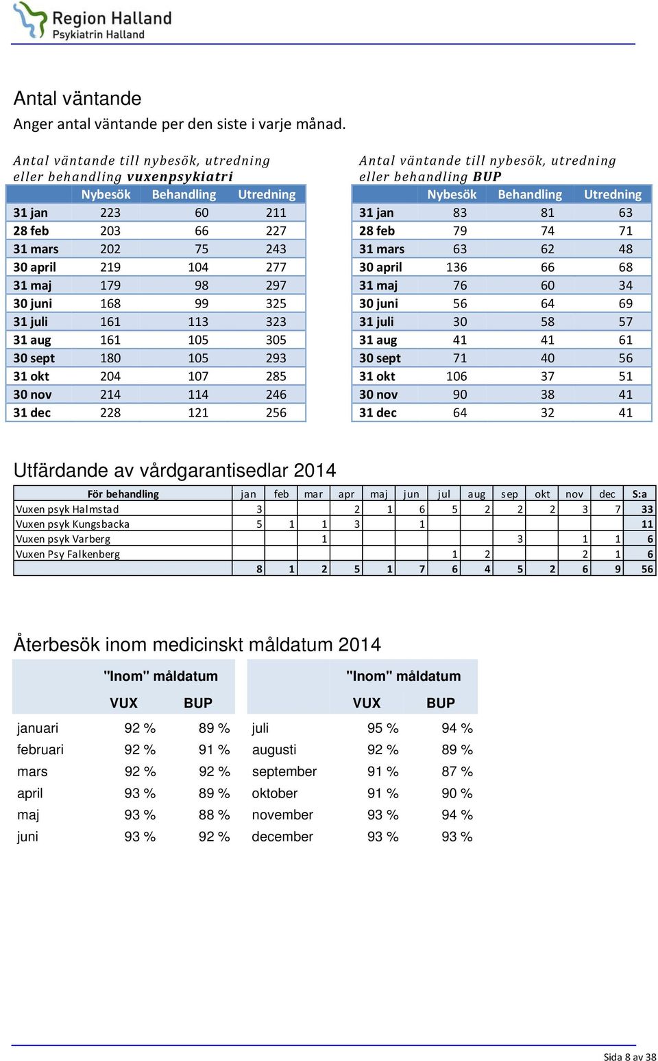 juni 168 99 325 31 juli 161 113 323 31 aug 161 105 305 30 sept 180 105 293 31 okt 204 107 285 30 nov 214 114 246 31 dec 228 121 256 Antal väntande till nybesök, utredning eller behandling BUP Nybesök