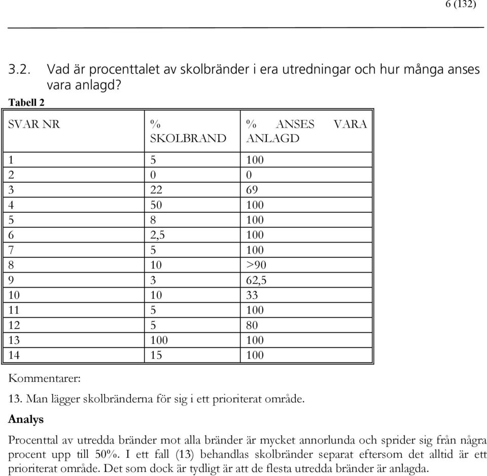 ANSES VARA ANLAGD Kommentarer: 13. Man lägger skolbränderna för sig i ett prioriterat område.