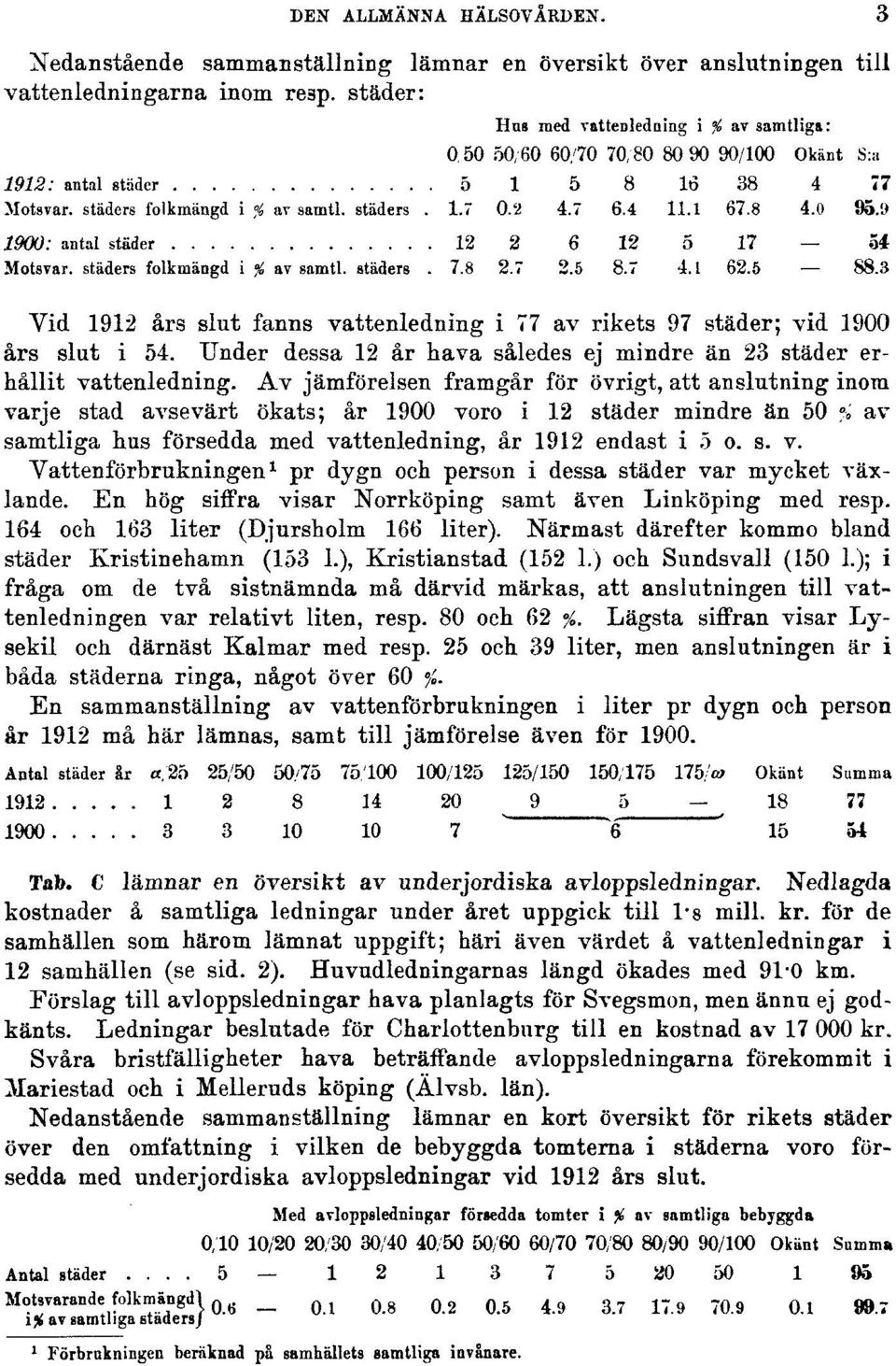 Av jämförelsen framgår för övrigt, att anslutning inom varje stad avsevärt ökats; år 1900 voro i 12 städer mindre än 50» av samtliga hus försedda med vattenledning, år 1912 endast i 5 o. s. v. Vattenförbrukningen 1 pr dygn och person i dessa städer var mycket växlande.