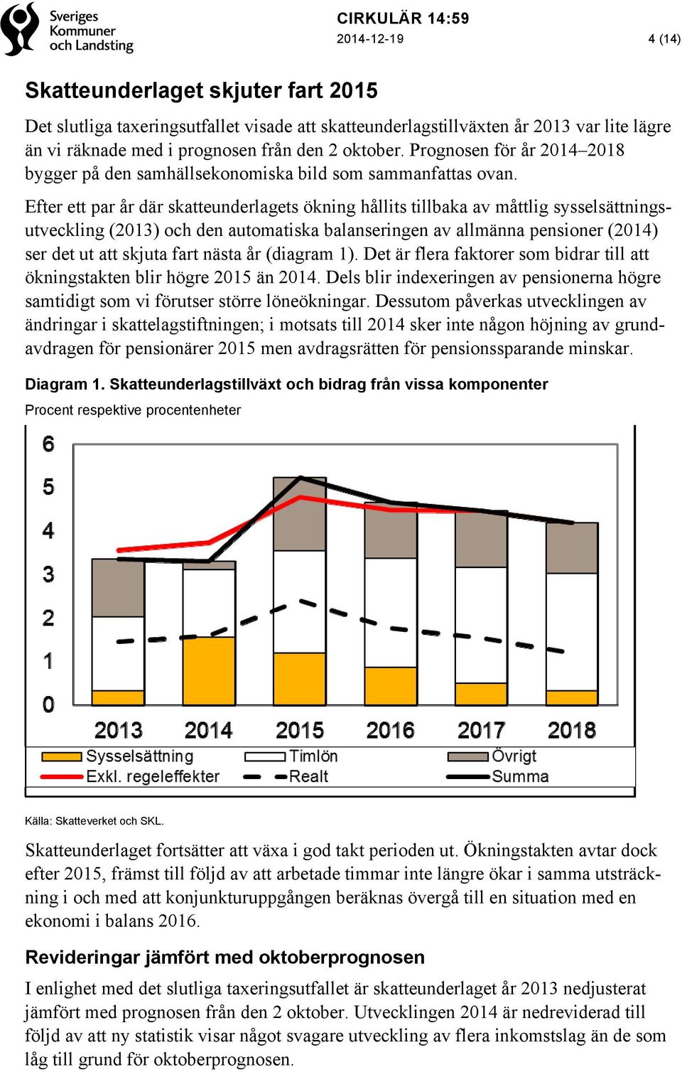 Efter ett par år där skatteunderlagets ökning hållits tillbaka av måttlig sysselsättningsutveckling (2013) och den automatiska balanseringen av allmänna pensioner (2014) ser det ut att skjuta fart