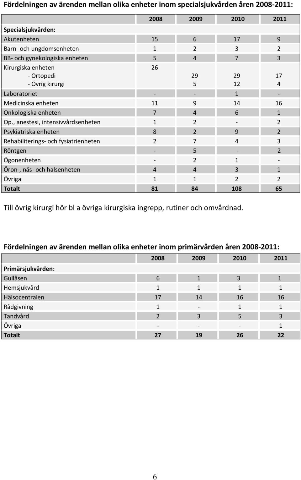 , anestesi, intensivvårdsenheten 1 2-2 Psykiatriska enheten 8 2 9 2 Rehabiliterings- och fysiatrienheten 2 7 4 3 Röntgen - 5-2 Ögonenheten - 2 1 - Öron-, näs- och halsenheten 4 4 3 1 Övriga 1 1 2 2