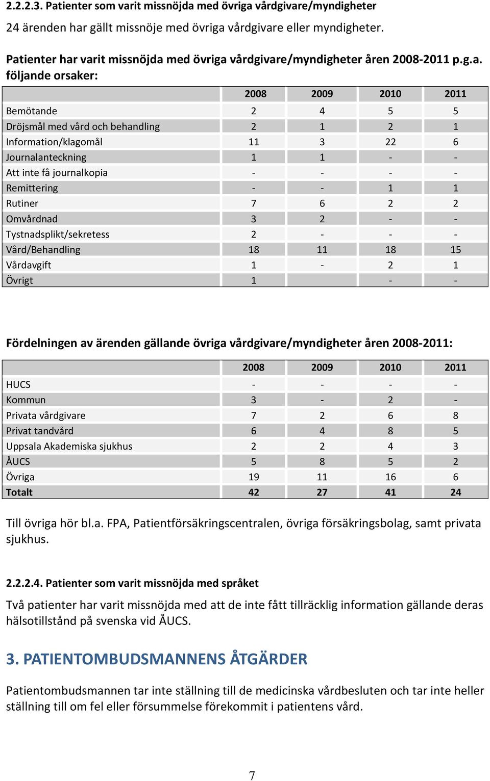 Information/klagomål 11 3 22 6 Journalanteckning 1 1 - - Att inte få journalkopia - - - - Remittering - - 1 1 Rutiner 7 6 2 2 Omvårdnad 3 2 - - Tystnadsplikt/sekretess 2 - - - Vård/Behandling 18 11