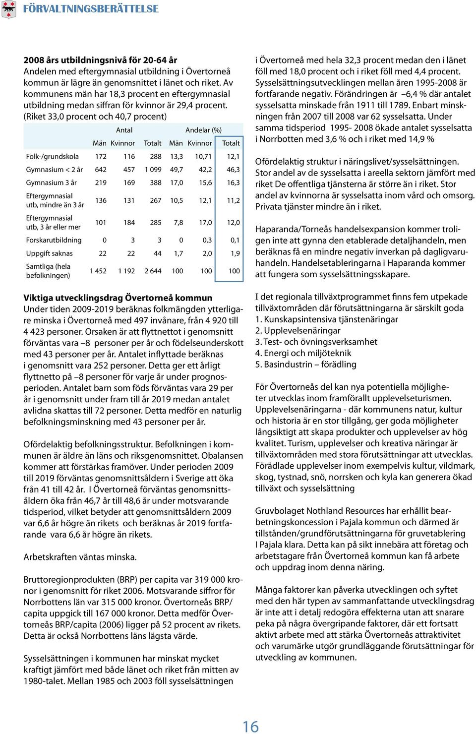 (Riket 33,0 procent och 40,7 procent) Antal Andelar (%) Män Kvinnor Totalt Män Kvinnor Totalt Folk-/grundskola 172 116 288 13,3 10,71 12,1 Gymnasium < 2 år 642 457 1 099 49,7 42,2 46,3 Gymnasium 3 år