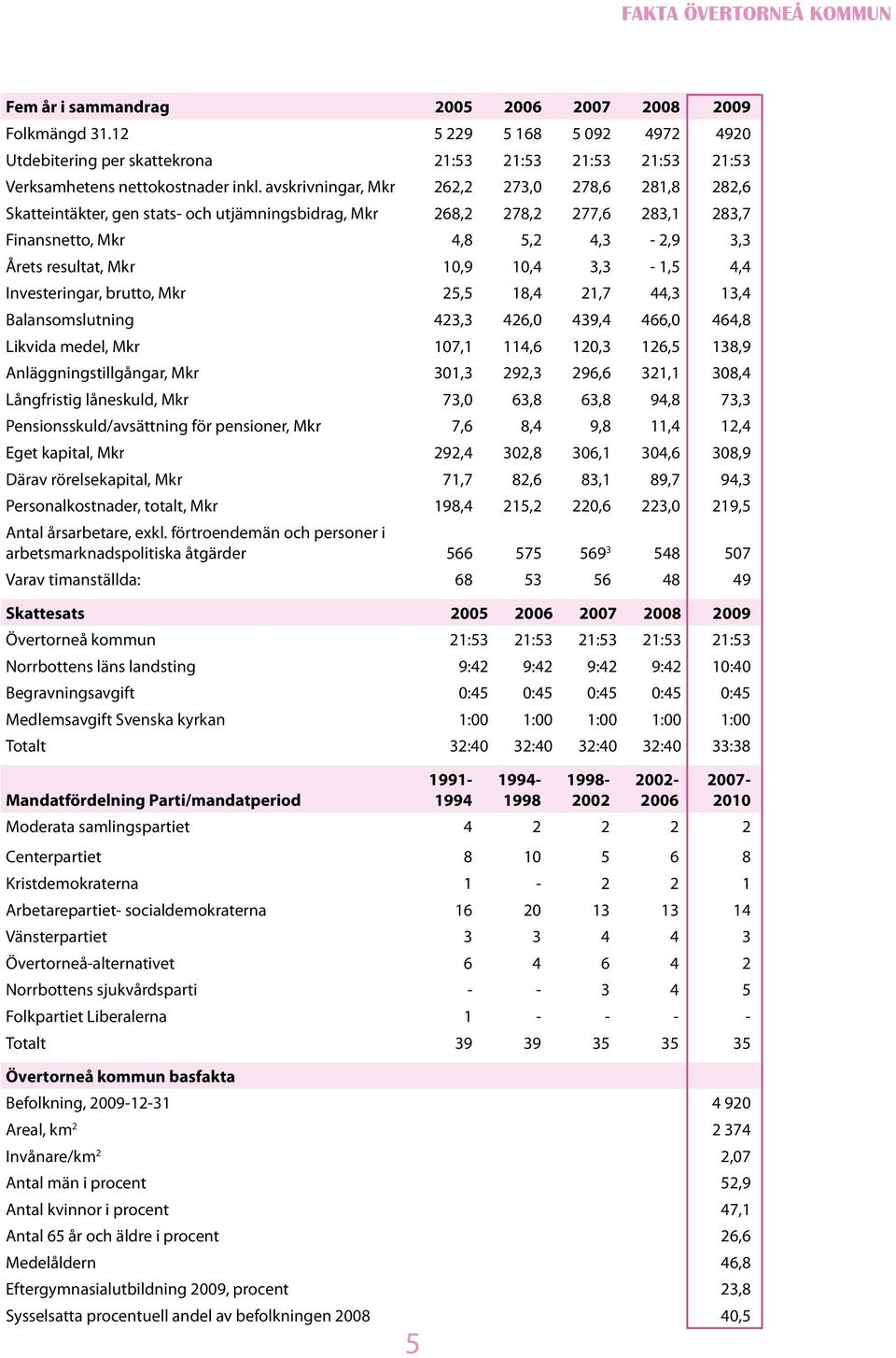 avskrivningar, Mkr 262,2 273,0 278,6 281,8 282,6 Skatteintäkter, gen stats- och utjämningsbidrag, Mkr 268,2 278,2 277,6 283,1 283,7 Finansnetto, Mkr 4,8 5,2 4,3-2,9 3,3 Årets resultat, Mkr 10,9 10,4