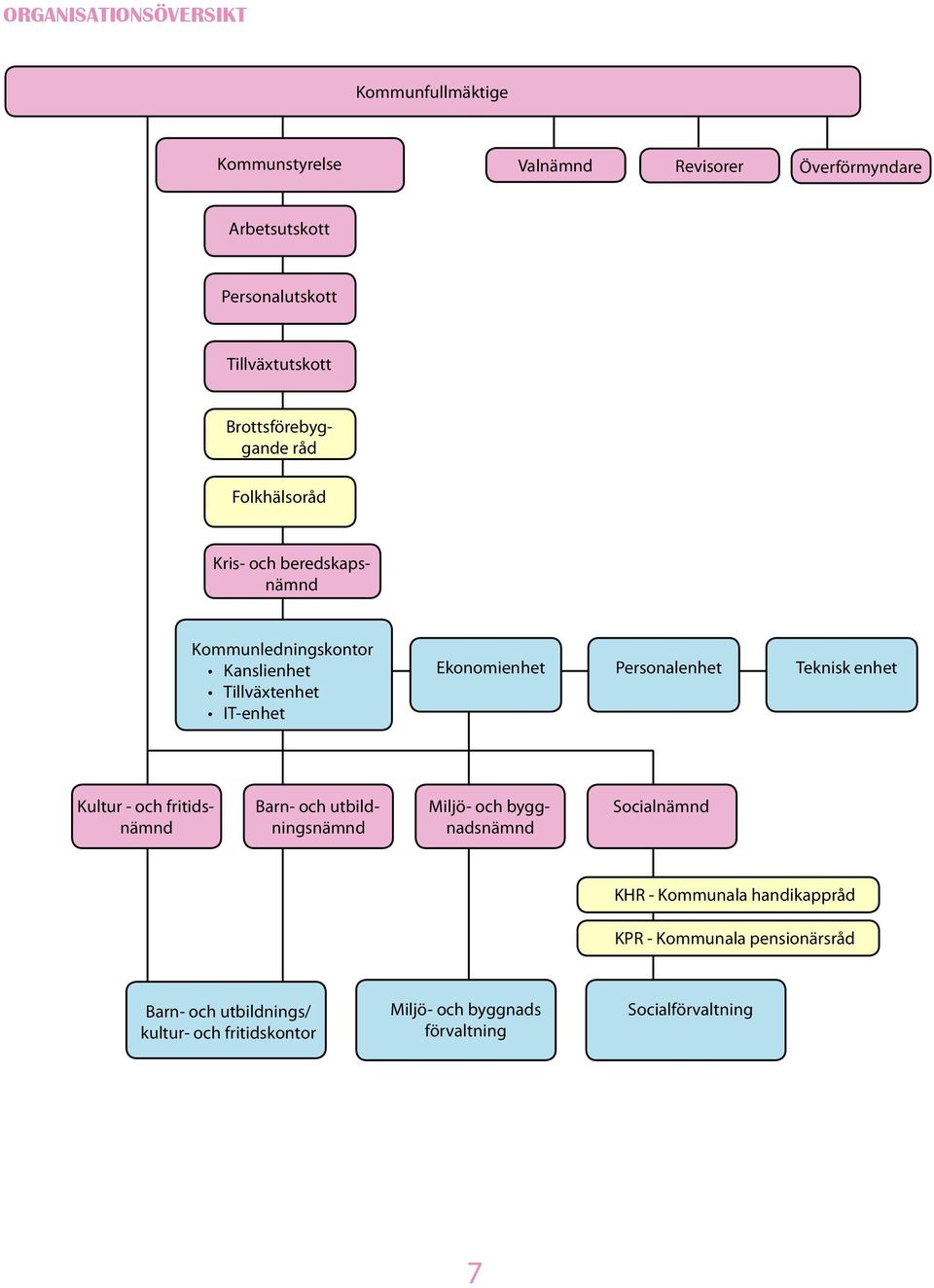 Personalenhet Teknisk enhet Kultur - och fritidsnämnd Barn- och utbildningsnämnd Miljö- och byggnadsnämnd Socialnämnd KHR - Kommunala