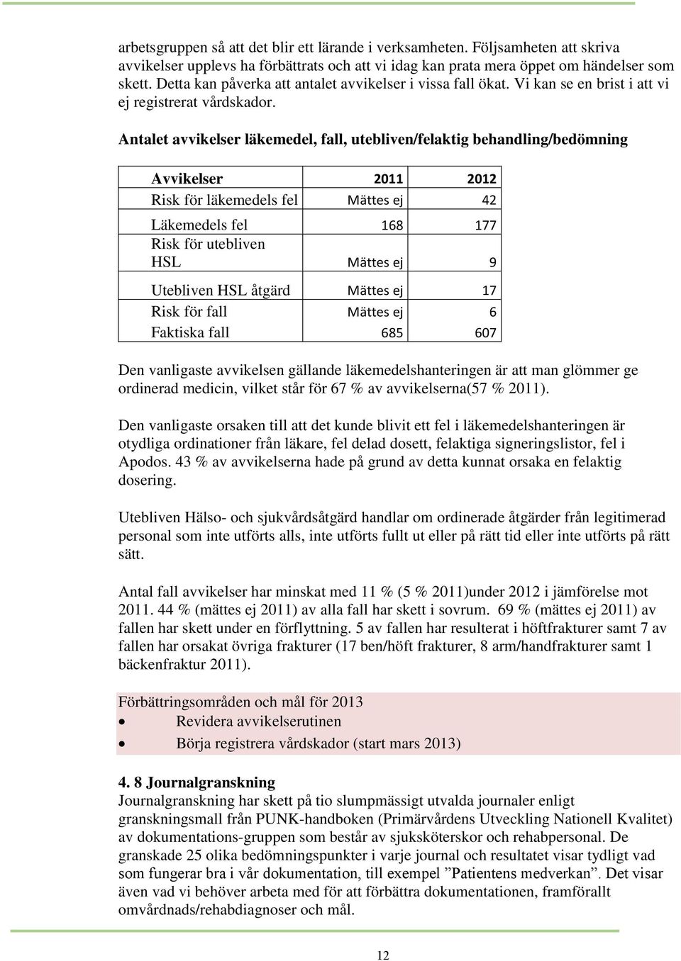 Antalet avvikelser läkemedel, fall, utebliven/felaktig behandling/bedömning Avvikelser 2011 2012 Risk för läkemedels fel Mättes ej 42 Läkemedels fel 168 177 Risk för utebliven HSL Mättes ej 9