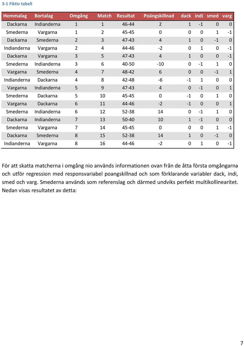 42-48 -6-1 1 0 0 Vargarna Indianderna 5 9 47-43 4 0-1 0 1 Smederna Dackarna 5 10 45-45 0-1 0 1 0 Vargarna Dackarna 6 11 44-46 -2-1 0 0 1 Smederna Indianderna 6 12 52-38 14 0-1 1 0 Dackarna