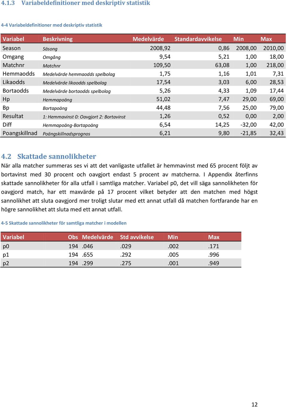 28,53 Bortaodds Medelvärde bortaodds spelbolag 5,26 4,33 1,09 17,44 Hp Hemmapoäng 51,02 7,47 29,00 69,00 Bp Bortapoäng 44,48 7,56 25,00 79,00 Resultat 1: Hemmavinst 0: Oavgjort 2: Bortavinst 1,26