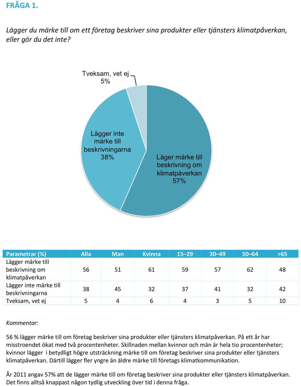 4 6 4 3 5 10 Kommentar: 56 % lägger märke till om företag beskriver sina produkter eller tjänsters klimatpåverkan. På ett år har misstroendet ökat med två procentenheter.