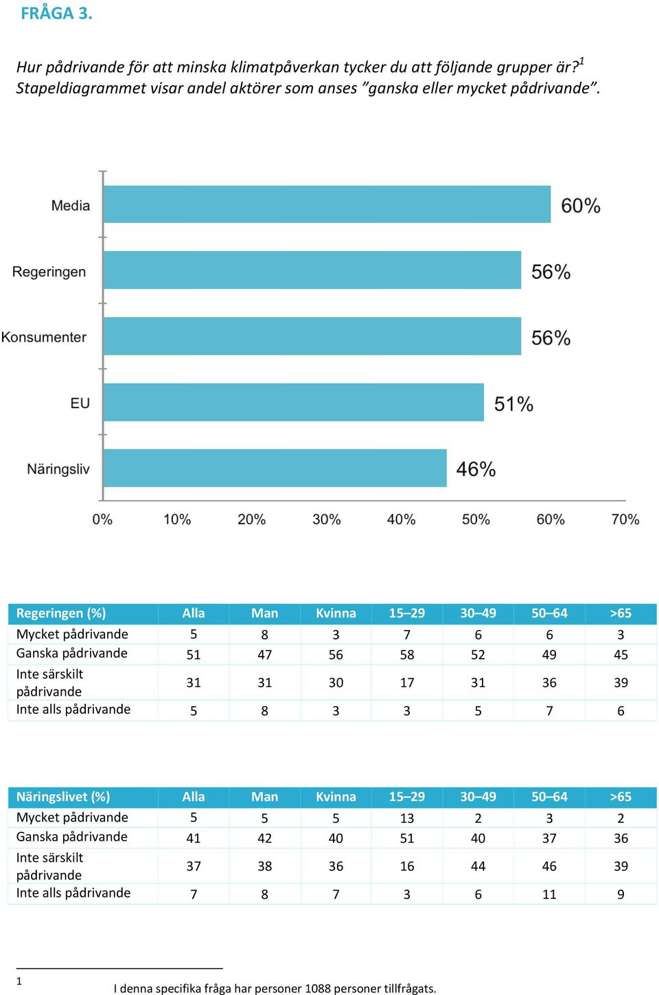 Regeringen (%) Alla Man Kvinna 15 29 30 49 50 64 >65 Mycket 5 8 3 7 6 6 3 Ganska 51 47 56 58 52 49 45 31 31 30 17 31 36 39 Inte