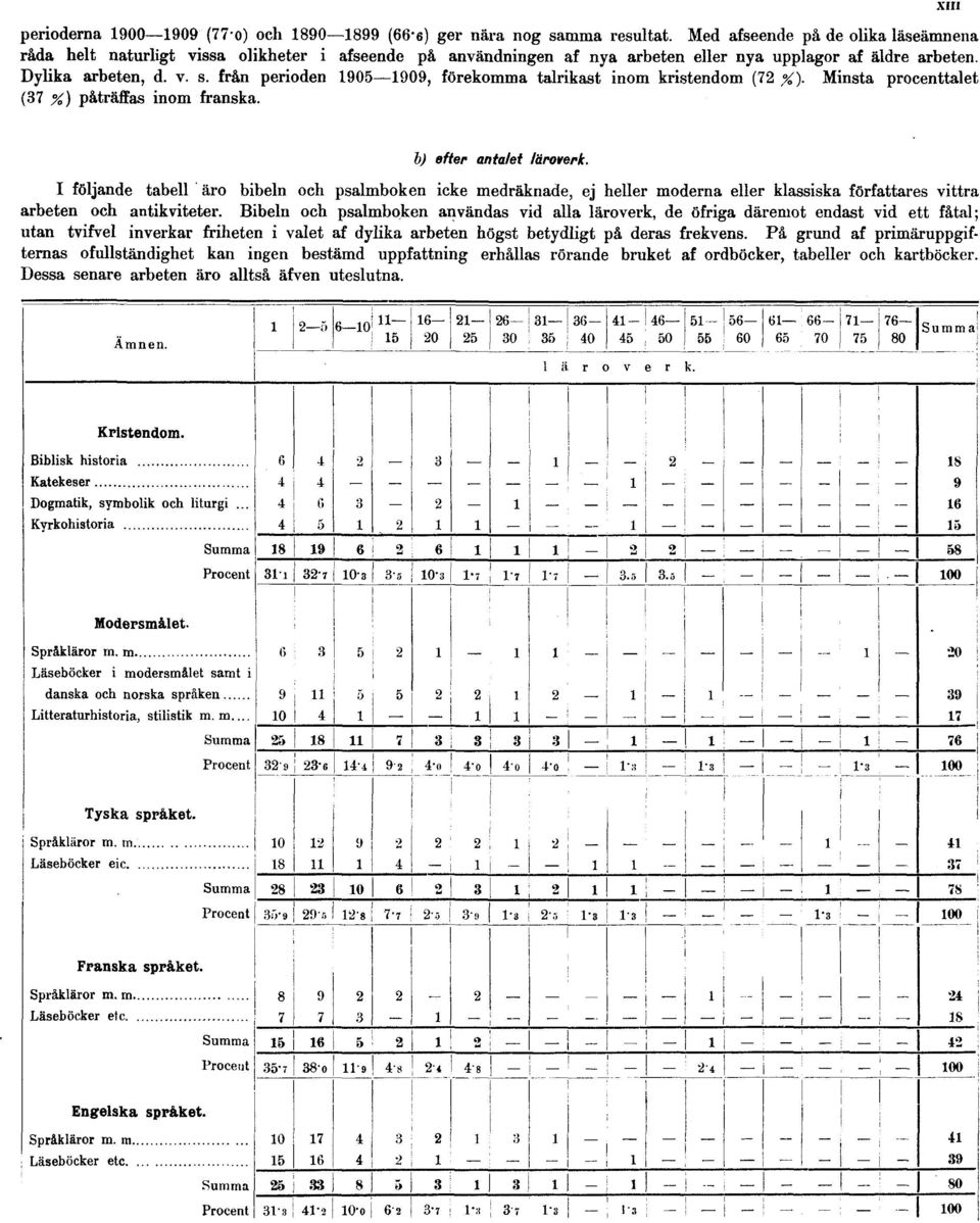 från perioden 1905 1909, förekomma talrikast inom kristendom (72 %). Minsta procenttalet (37 %) påträffas inom franska. XIII b) efter antalet läroverk.
