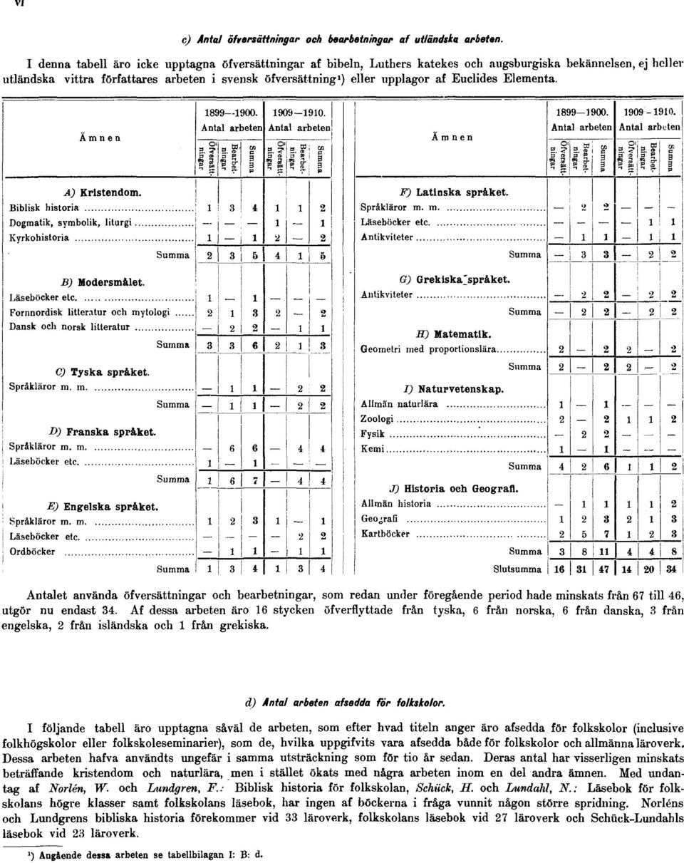 Euclides Elementa. Antalet använda öfversättningar och bearbetningar, som redan under föregående period hade minskats från 67 till 46, utgör nu endast 34.