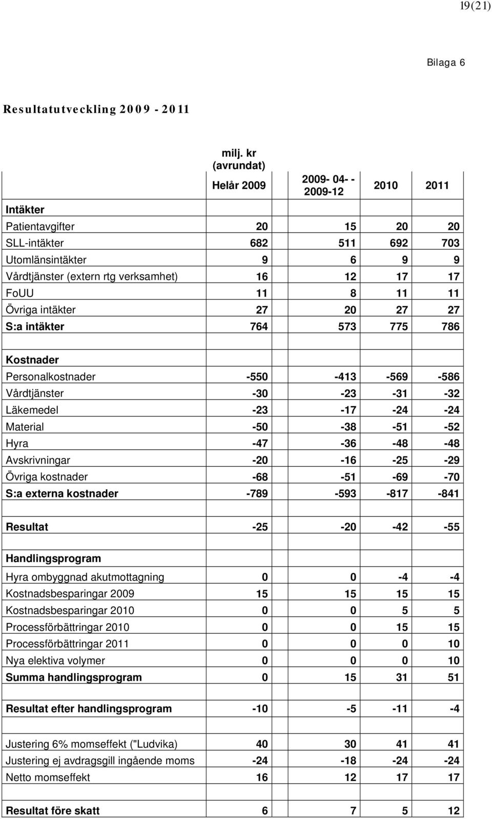 11 Övriga intäkter 27 20 27 27 S:a intäkter 764 573 775 786 Kostnader Personalkostnader -550-413 -569-586 Vårdtjänster -30-23 -31-32 Läkemedel -23-17 -24-24 Material -50-38 -51-52 Hyra -47-36 -48-48