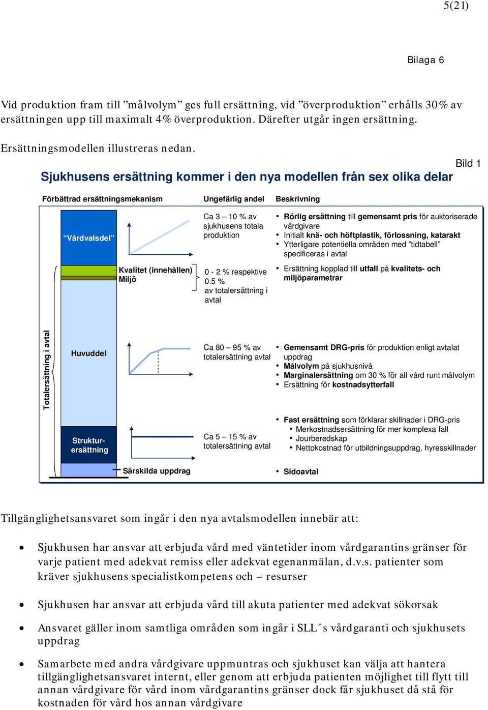Bild 1 Sjukhusens ersättning kommer i den nya modellen från sex olika delar Förbättrad ersättningsmekanism Ungefärlig andel Beskrivning Vårdvalsdel Kvalitet (innehållen) Miljö Ca 3 10 % av sjukhusens