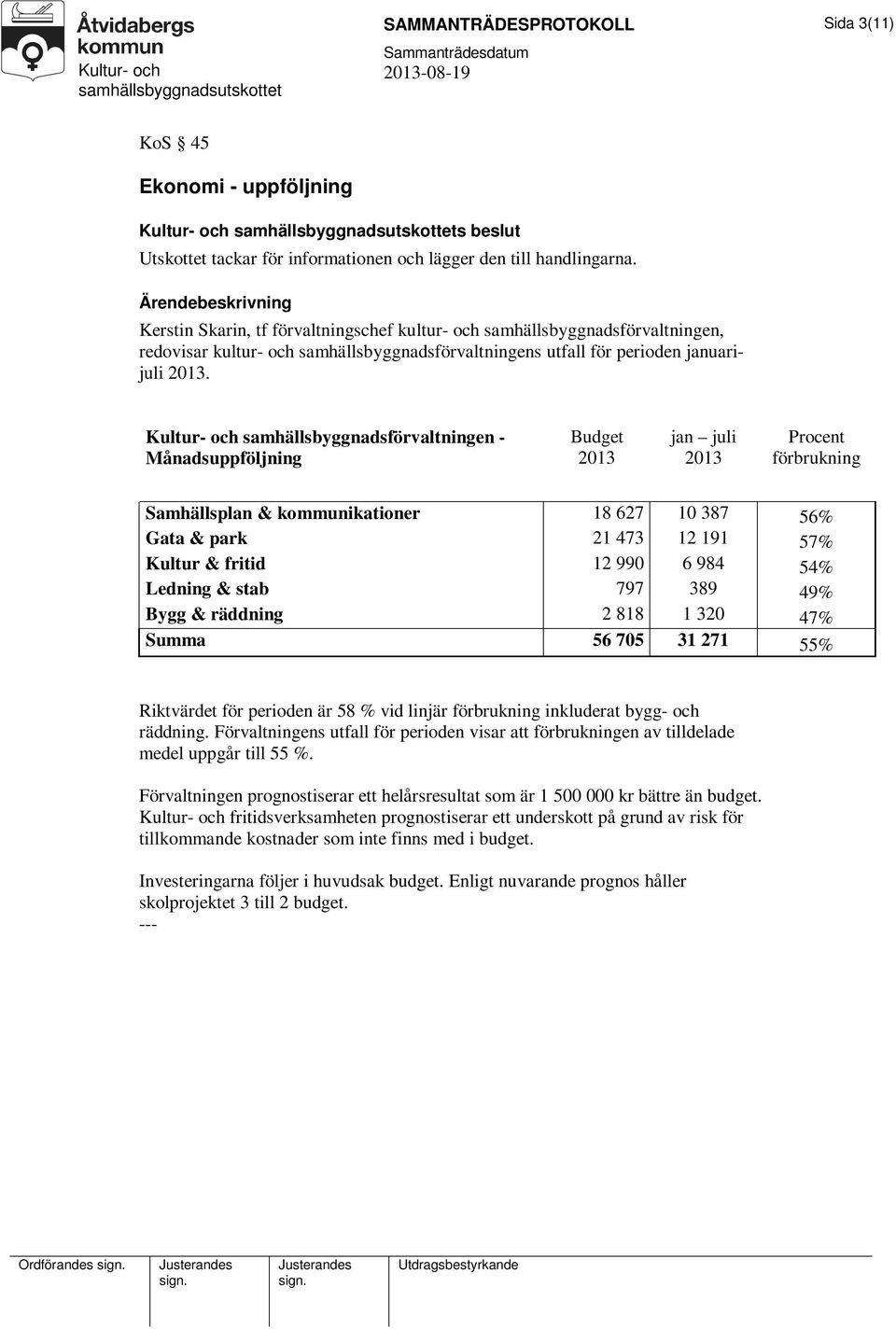 Kultur- och samhällsbyggnadsförvaltningen - Månadsuppföljning Budget 2013 jan juli 2013 Procent förbrukning Samhällsplan & kommunikationer 18 627 10 387 56% Gata & park 21 473 12 191 57% Kultur &