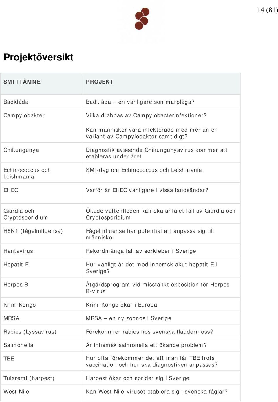 Chikungunya Echinococcus och Leishmania EHEC Diagnostik avseende Chikungunyavirus kommer att etableras under året SMI-dag om Echinococcus och Leishmania Varför är EHEC vanligare i vissa landsändar?