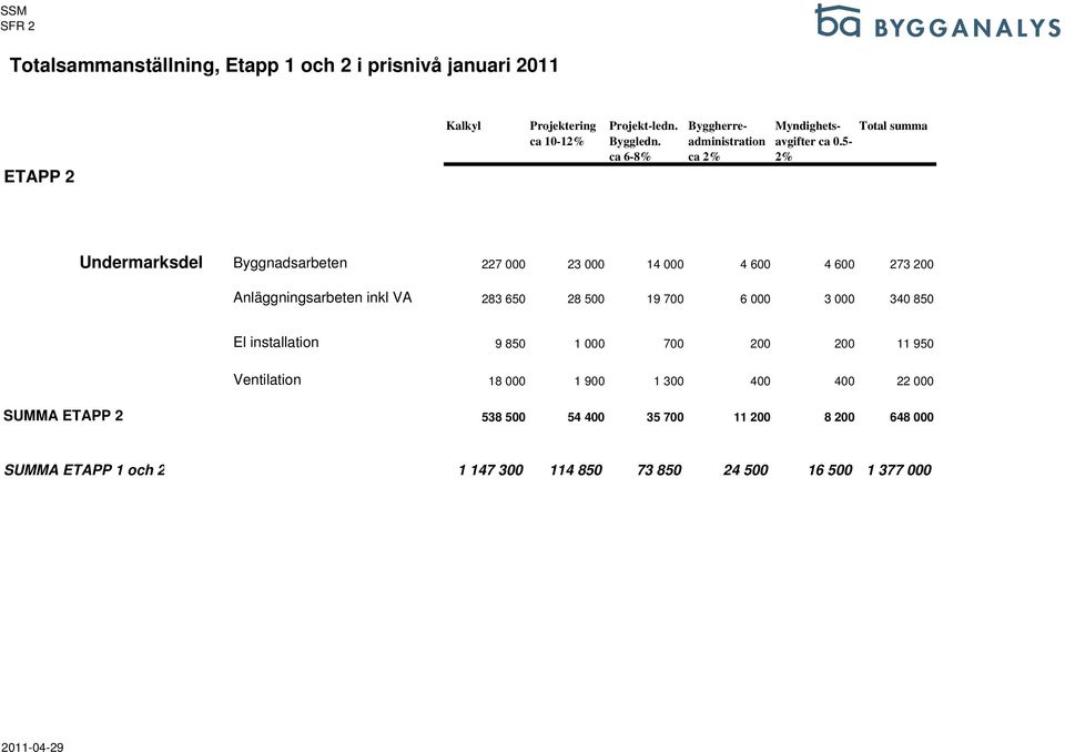 5-2% Total summa Undermarksdel Byggnadsarbeten 227 000 23 000 14 000 4 600 4 600 273 200 Anläggningsarbeten inkl VA 283 650 28 500 19 700 6