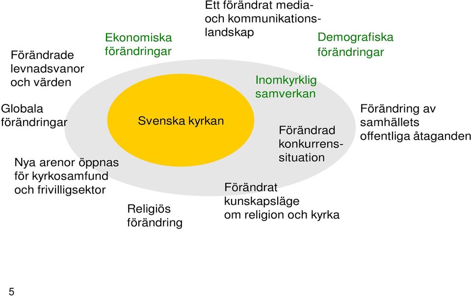 mediaoch kommunikationslandskap Demografiska förändringar Inomkyrklig samverkan Förändrad