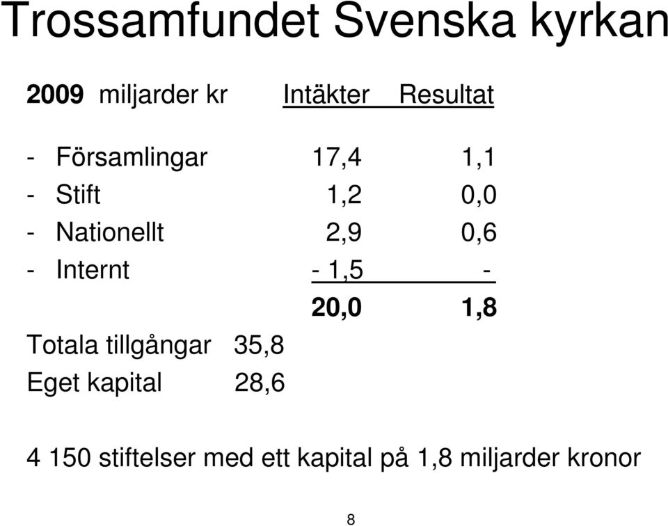 2,9 0,6 - Internt - 1,5 - Totala tillgångar 35,8 Eget kapital