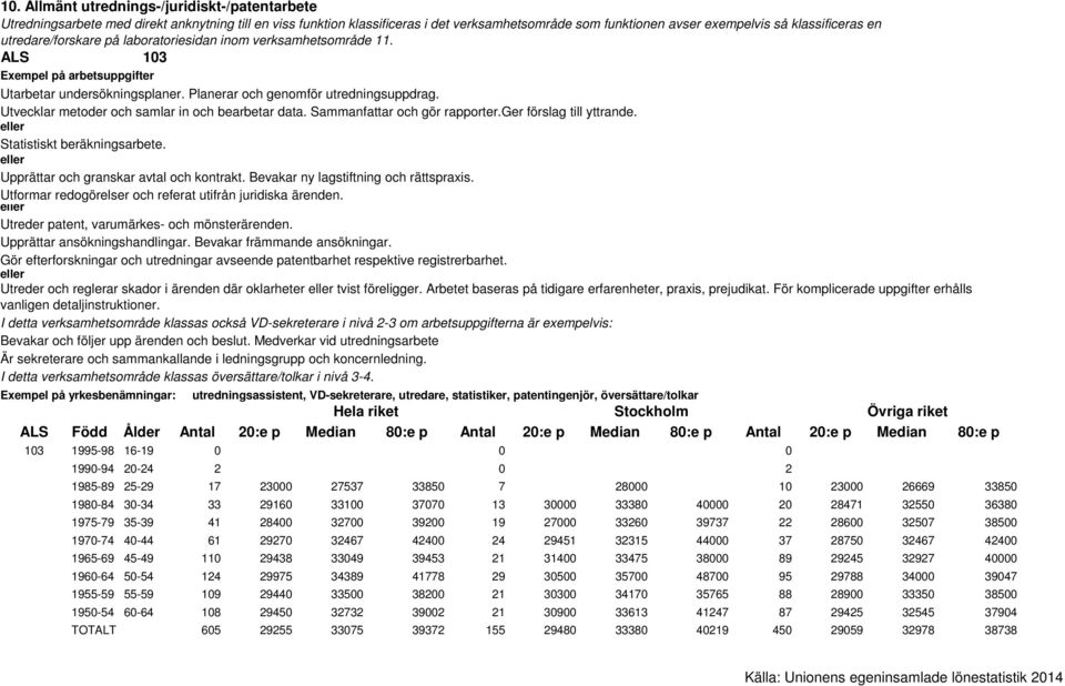 Statistiskt beräkningsarbete. Upprättar och granskar avtal och kontrakt. Bevakar ny lagstiftning och rättspraxis. Utformar redogörelser och referat utifrån juridiska ärenden.