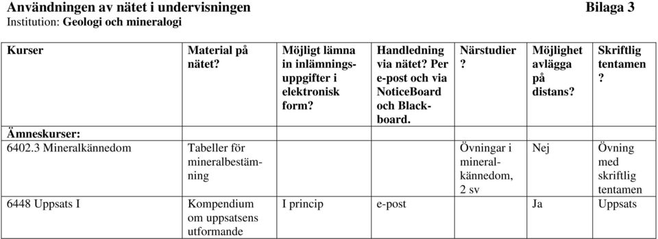 lämna in inlämningsuppgifter i elektronisk form Handledning via nätet Per e-post och via NoticeBoard