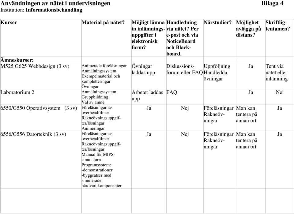 Räkneövningsuppgifter/lösningar Animeringar 6556/G556 Datorteknik (3 sv) Föreläsningarnas overheadfilmer Räkneövningsuppgifter/lösningar Manual för MIPSsimulatorn Programsystem: -demonstrationer