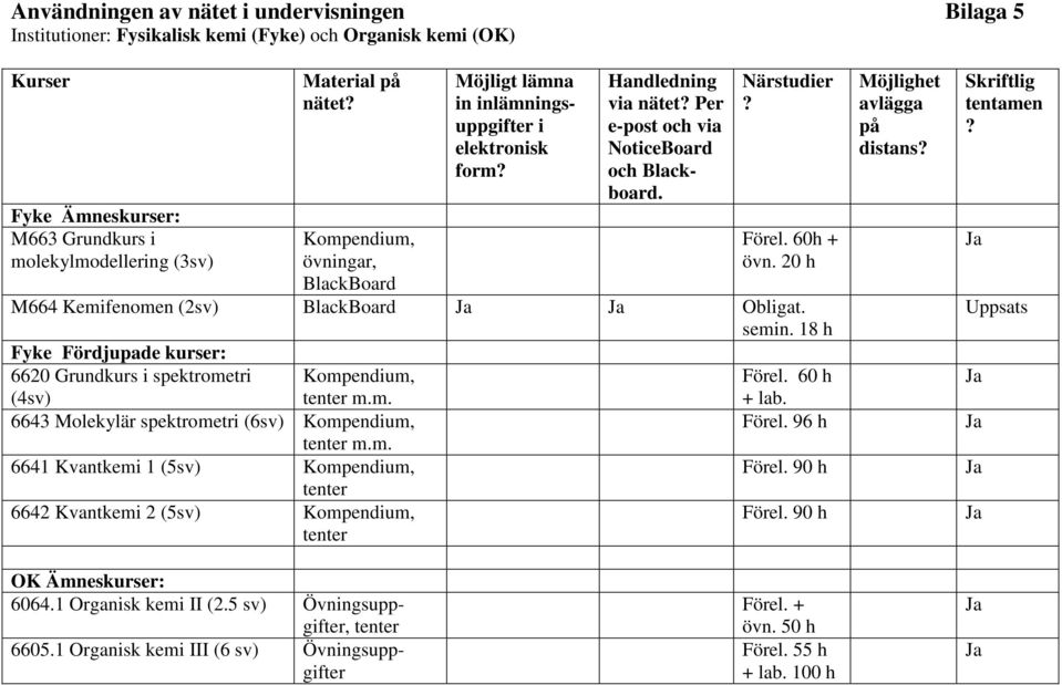 18 h Fyke Fördjupade kurser: 6620 Grundkurs i spektrometri Kompendium, Förel. 60 h (4sv) tenter m.m. + lab. 6643 Molekylär spektrometri (6sv) Kompendium, tenter m.m. 6641 Kvantkemi 1 (5sv) Kompendium, tenter 6642 Kvantkemi 2 (5sv) Kompendium, tenter Möjlighet avlägga på distans Uppsats Förel.