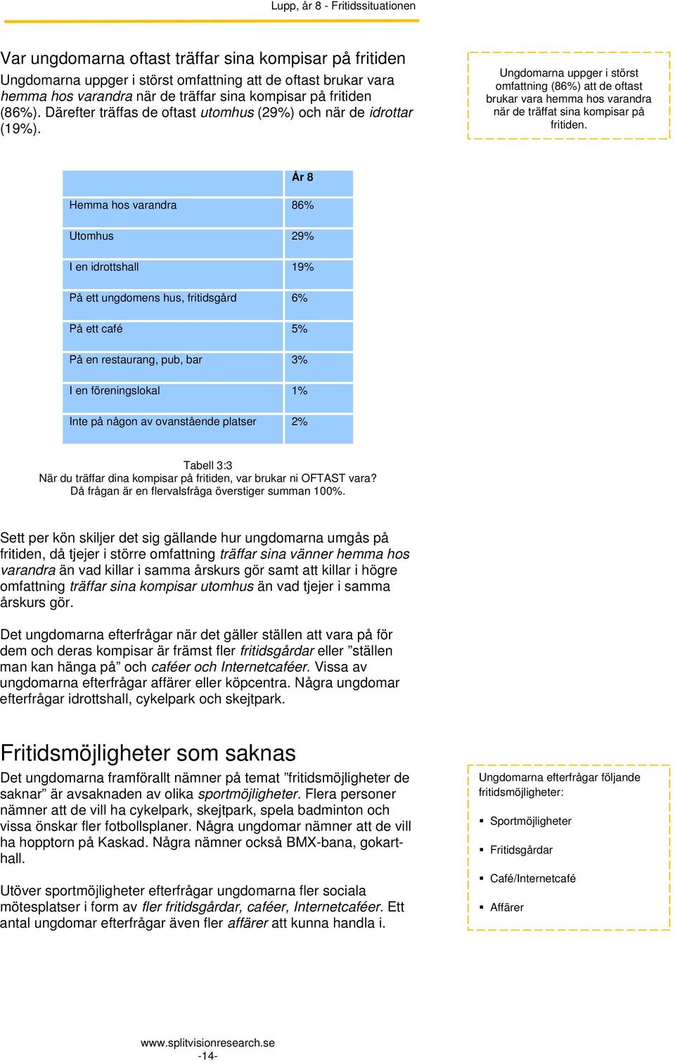 Ungdomarna uppger i störst omfattning (86%) att de oftast brukar vara hemma hos varandra när de träffat sina kompisar på fritiden.