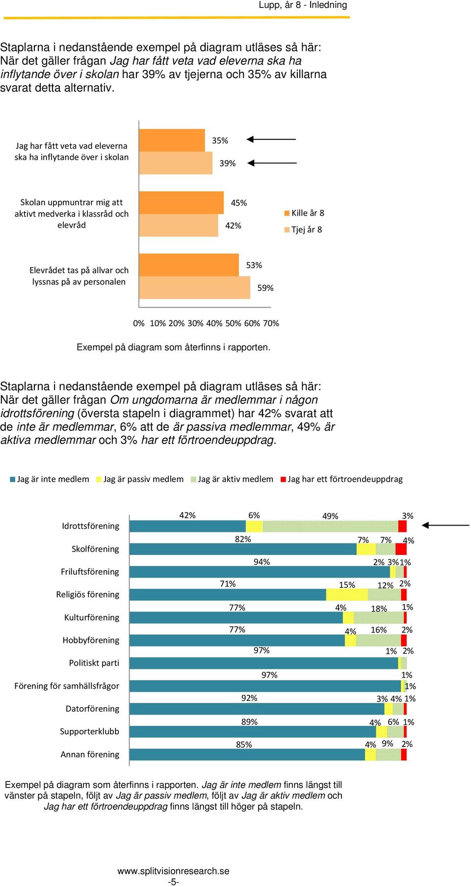 Jag har fått veta vad eleverna ska ha inflytande över i skolan 35% 39% Skolan uppmuntrar mig att aktivt medverka i klassråd och elevråd 45% 42% Kille år 8 Tjej år 8 Elevrådet tas på allvar och