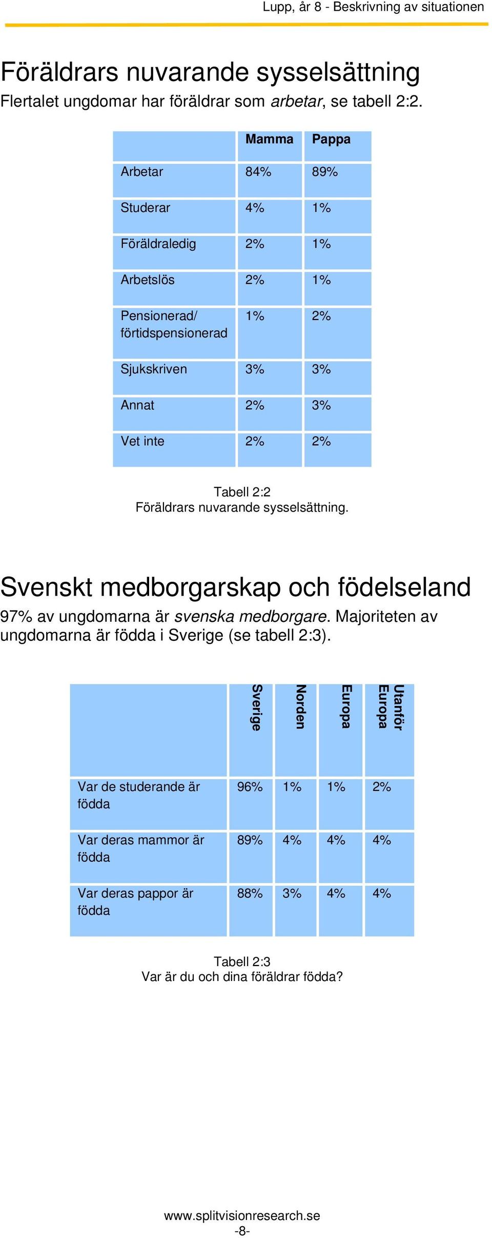 Föräldrars nuvarande sysselsättning. Svenskt medborgarskap och födelseland 97% av ungdomarna är svenska medborgare.