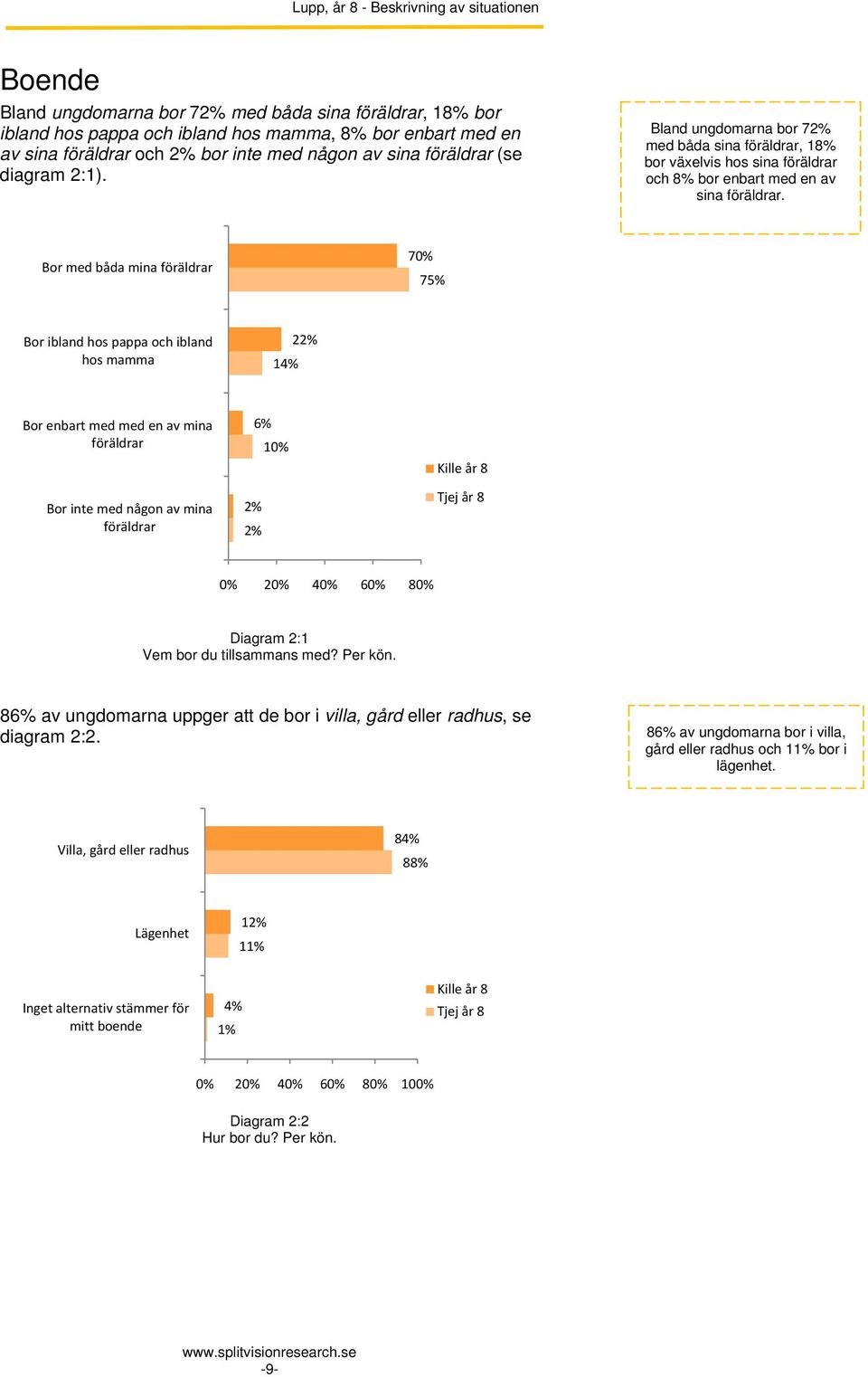 Bor med båda mina föräldrar 70% 75% Bor ibland hos pappa och ibland hos mamma 14% 22% Bor enbart med med en av mina föräldrar Bor inte med någon av mina föräldrar 6% 10% 2% 2% Kille år 8 Tjej år 8 0%